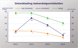 De behandelindex